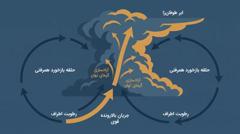 آزادسازی گرمای نهان در طول تراکم، جریان‌های بالارونده قوی‌تری را تغذیه می‌کند که رطوبت اضافی را به داخل کشیده و مقیاس‌پذیری «سوپر کلاوزیوس-کلاپیرون» را هدایت می‌کند.