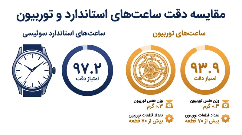آزمایش‌هایگاهی نشان می‌دهد که پیچیدگی اضافه‌شده یک توربیون در واقع می‌تواند دقت خام یک ساعت مدرن را کاهش دهد.
