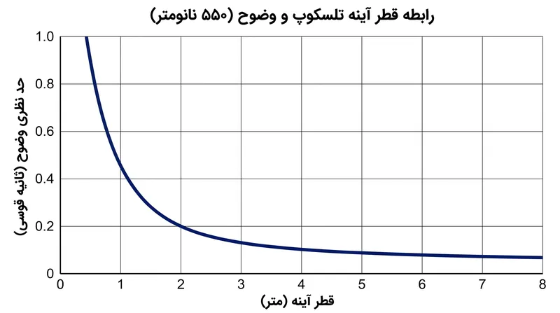 با افزایش قطر آینه، حد نظری وضوح بهبود می‌یابد و به اخترشناسان اجازه می‌دهد جزئیات ظریف‌تری را ببینند.