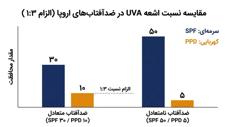 قوانین اروپا ایجاب می‌کند که فاکتور محافظت در برابر اشعه UVA در یک ضدآفتاب، حداقل یک‌سوم میزان SPF آن باشد.