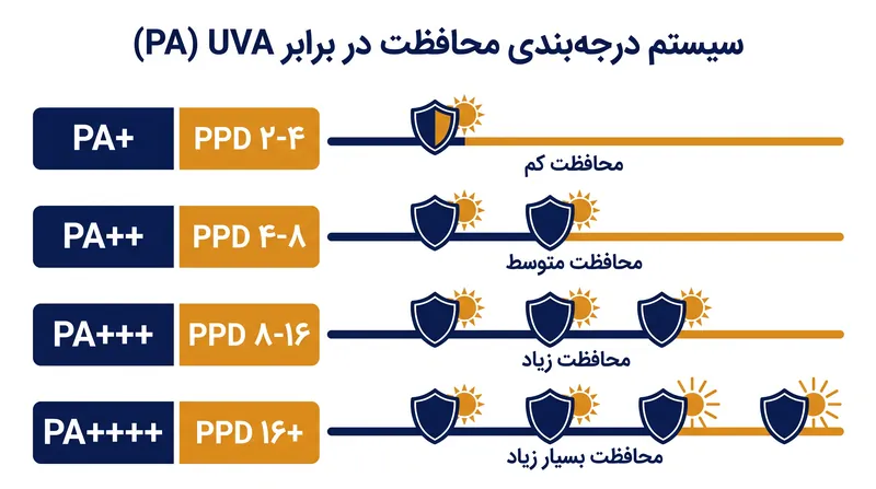 سیستم PA، امتیاز عددی PPD را به یک مقیاس بصری و ساده از علامت‌های مثبت تبدیل می‌کند.