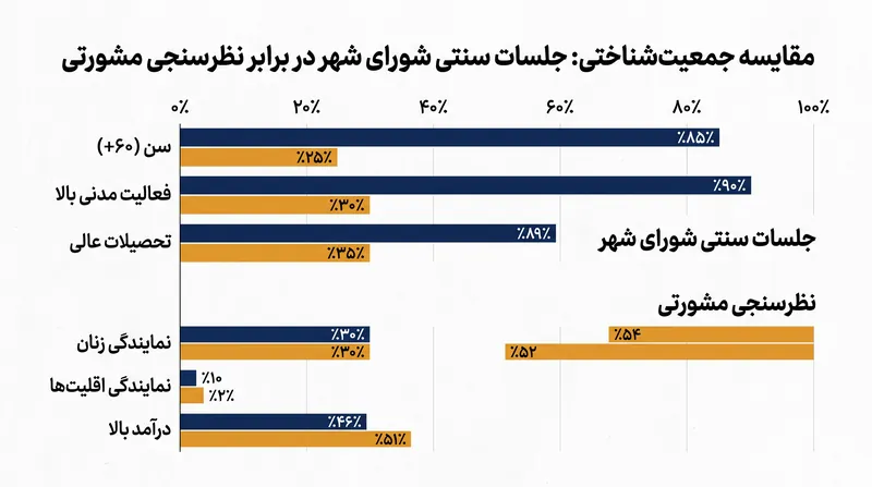 نظرسنجی مشورتی تضمین می‌کند که گروه شرکت‌کنندگان بازتابی از ویژگی‌های جمعیت‌شناختی جامعه گسترده‌تر باشد.