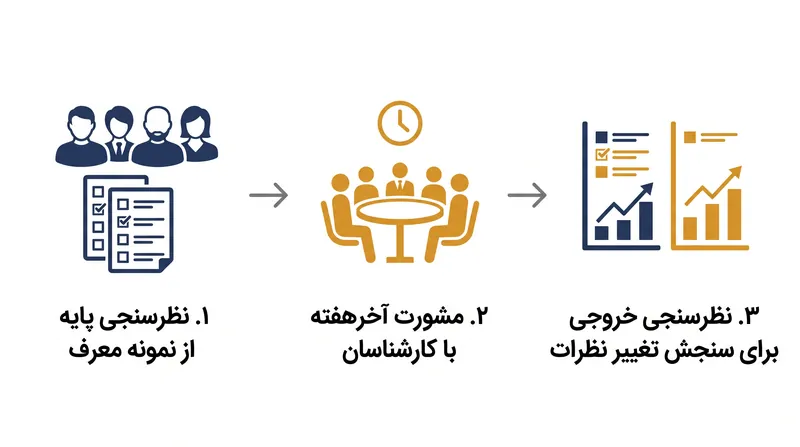 روش‌شناسی سه‌مرحله‌ای که برای سنجش افکار عمومی مطلع طراحی شده است.
