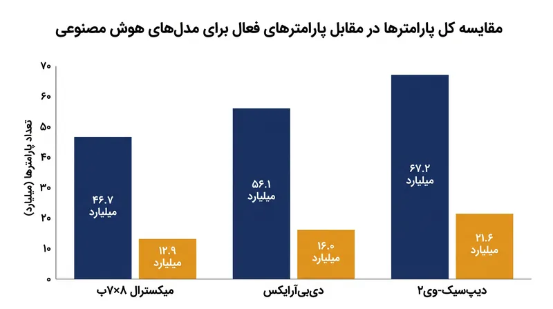با گسترش مدل‌ها به صدها میلیارد پارامتر، نسبت پارامترهای فعال به ازای هر توکن به طور چشمگیری کاهش می‌یابد.