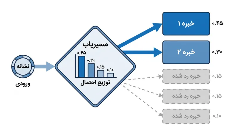 مسیریاب برای هر توکن یک توزیع احتمال محاسبه کرده و تنها خبرگانی با بالاترین امتیاز را انتخاب می‌کند.