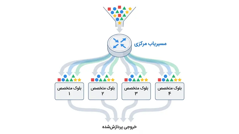 تابع زیان کمکی برای توزیع بار، از ارسال تمام توکن‌ها به چند خبره تکراری در طول آموزش جلوگیری می‌کند.