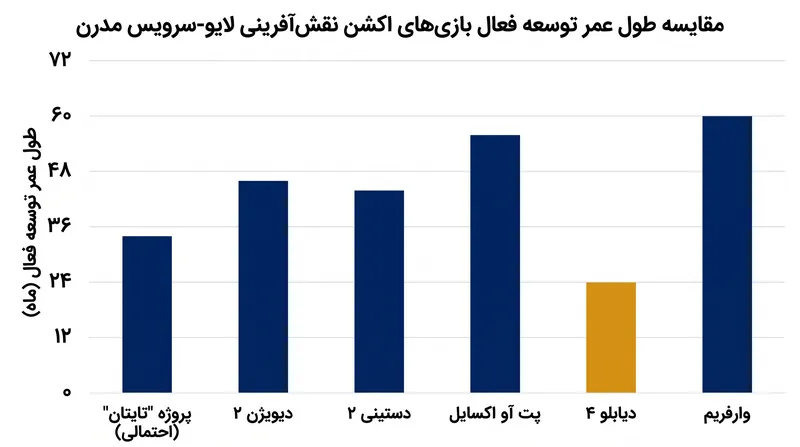 با پایان یافتن بسته‌های الحاقی بزرگ در سال ۲۰۲۶، دیابلو ۴ یکی از کوتاه‌ترین چرخه‌های عمر محتوای پولی را در تاریخ مدرن این فرنچایز خواهد داشت.