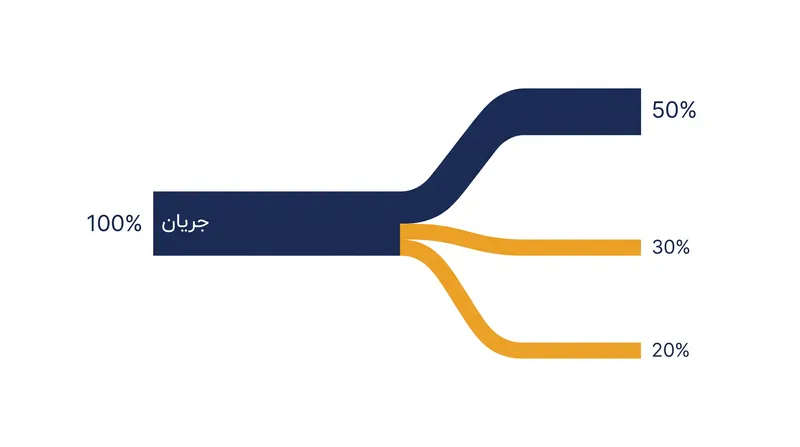 اصل بقا: مجموع ضخامت خطوط خروجی باید دقیقاً برابر با ضخامت خط ورودی باشد.