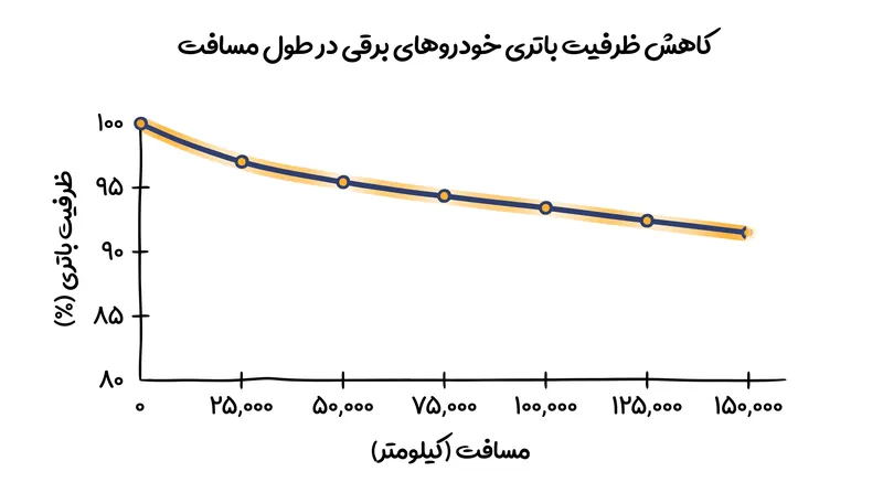 میانگین حفظ ظرفیت باتری در ۵۰۰ هزار خودروی برقی کارکرده.