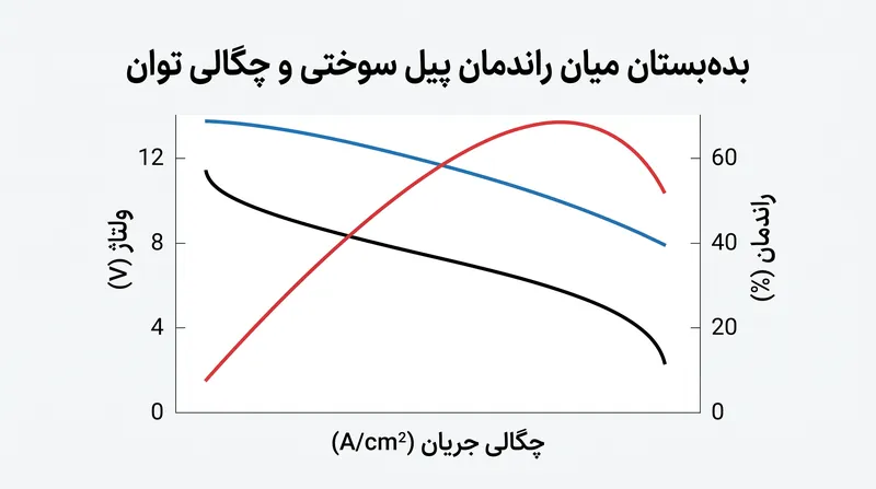 راه‌اندازی پیل سوختی در چگالی جریان بالاتر، توان بیشتری استخراج می‌کند اما راندمان الکتریکی را فدا کرده و گرمای اضافی تولید می‌کند.