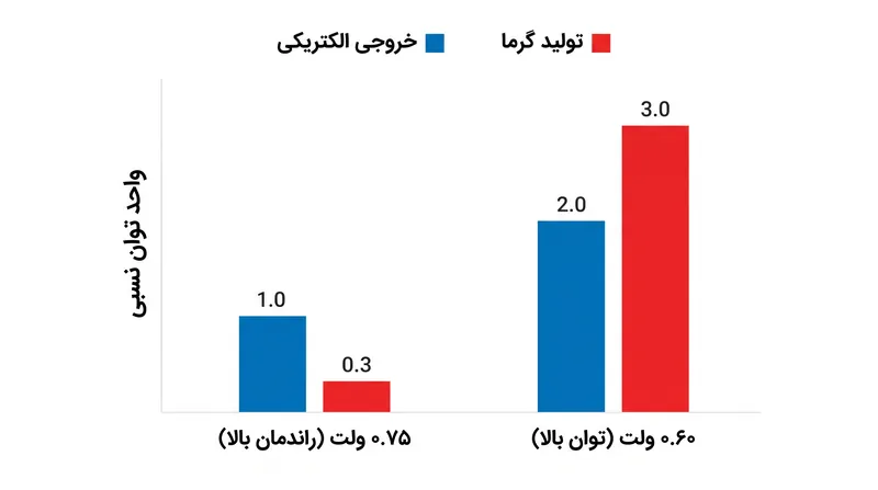 در ولتاژهای عملیاتی پایین‌تر، بخش عمده انرژی شیمیایی موجود در سوخت هیدروژن به جای تبدیل شدن به الکتریسیته، به عنوان گرمای اتلافی دفع می‌شود.