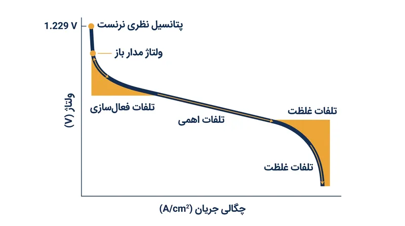 منحنی قطبش نشان می‌دهد که چگونه با افزایش تقاضای جریان، ولتاژ پیل سوختی از حداکثر نظری خود افت می‌کند.