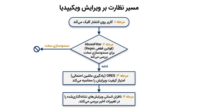 معماری نظارتی ویکی‌پدیا مسدودسازی خودکار را از اولویت‌بندی الگوریتمی جدا می‌کند.