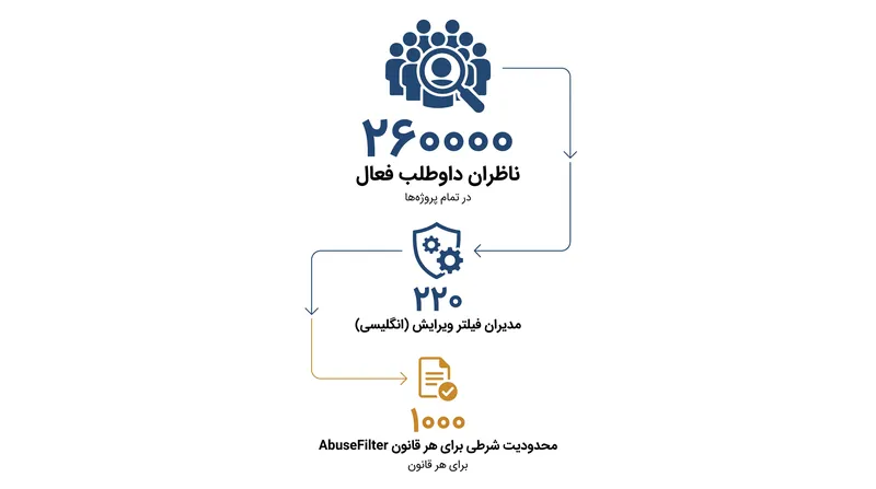 محدودیت‌های انسانی و فنی که بر دفاعیات خودکار ویکی‌پدیا حاکم هستند.