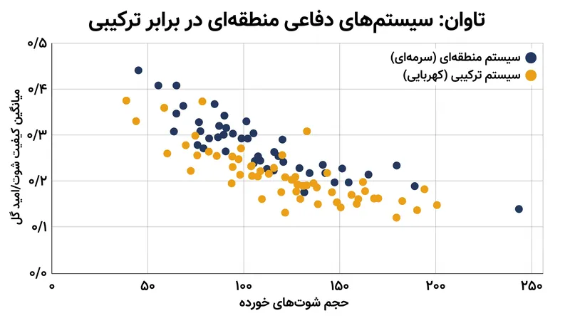تاوان تاکتیکی: سیستم‌های منطقه‌ای حجم شوت‌ها را محدود می‌کنند، در حالی که سیستم‌های ترکیبی کیفیت شوت‌های زده شده را کاهش می‌دهند.
