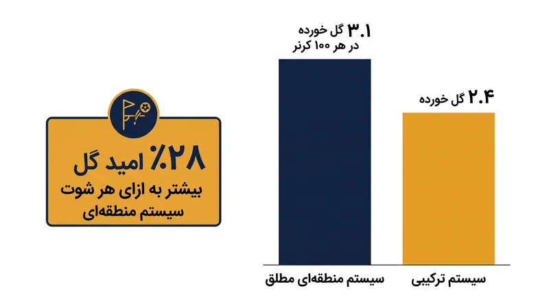 در حالی که سیستم‌های منطقه‌ای مطلق سانترهای بیشتری را دفع می‌کنند، سیستم ترکیبی از نظر آماری در جلوگیری از خلق موقعیت‌های باکیفیت برتری دارد.