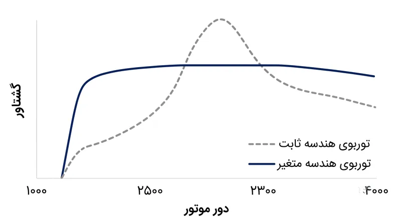 توربوهای VGT با تولید زودهنگام بوست و حفظ طولانی‌تر آن نسبت به مدل‌های هندسه ثابت، محدوده گشتاور قابل استفاده را گسترش می‌دهند.