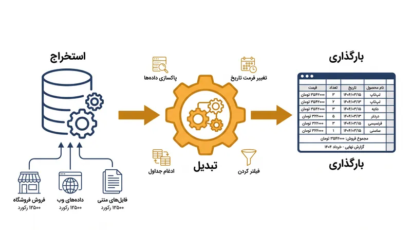 فرآیند ETL داده‌های خام اولیه را از لایه نهایی ارائه جدا می‌کند.