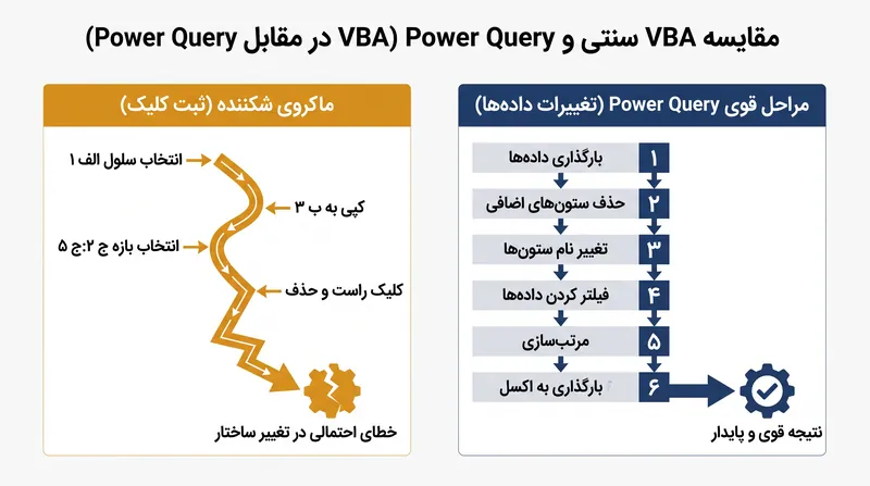 برخلاف ماکروهای سنتی، Power Query تغییرات ساختاری را ثبت می‌کند که با تغییر حجم داده‌ها سازگار می‌شوند.
