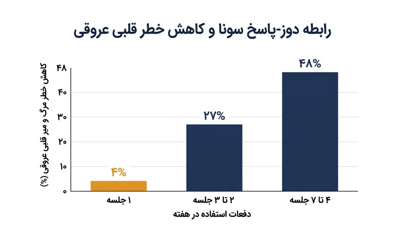 داده‌های مشاهده‌ای نشان‌دهنده یک رابطه قوی دوز-پاسخ بین دفعات استفاده از سونا و سلامت قلبی عروقی است.