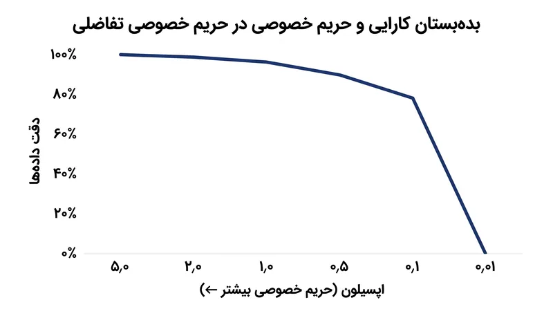 هرچه بودجه حریم خصوصی (اپسیلون) به صفر نزدیک‌تر می‌شود، نویز تزریق‌شده بر سیگنال غلبه کرده و کارایی تحلیلی داده‌ها را از بین می‌برد.