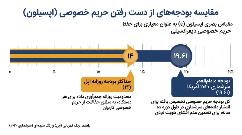 بودجه‌های روزانه حریم خصوصی در بخش تجاری می‌توانند به‌سرعت از بودجه‌های مادام‌العمری که آژانس‌های آماری دولتی استفاده می‌کنند، فراتر روند.
