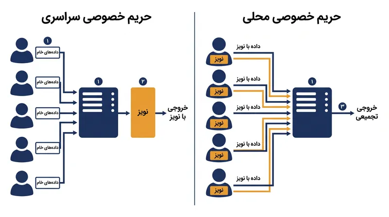 حریم خصوصی تفاضلی سراسری برای افزودن نویز به یک متولی مرکزی متکی است، در حالی که حریم خصوصی تفاضلی محلی، نویز را پیش از ارسال، روی دستگاه خود کاربر اضافه می‌کند.