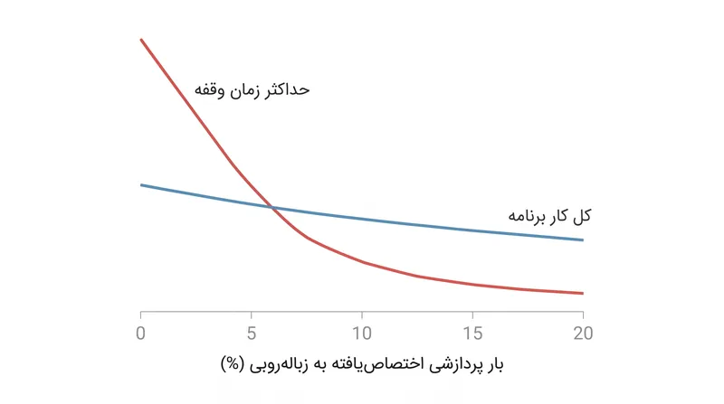کاهش وقفه‌های «توقف دنیا» نیازمند اختصاص توان پردازشی پیوسته بیشتری از پردازنده به مدیریت پس‌زمینه حافظه است.