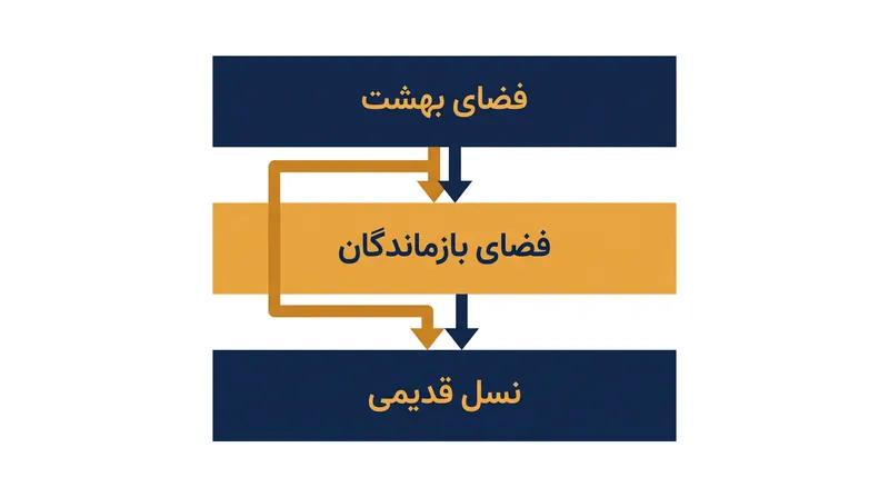 حافظه پشته‌ای نسلی، حافظه را بر اساس سن اشیاء داده‌ای به مناطق مجزا تقسیم می‌کند.