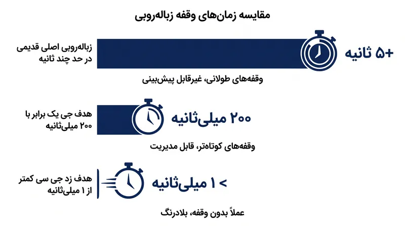 زباله‌روب‌های همزمان مدرن، حداکثر زمان وقفه را از چند ثانیه به زیر یک میلی‌ثانیه کاهش داده‌اند.