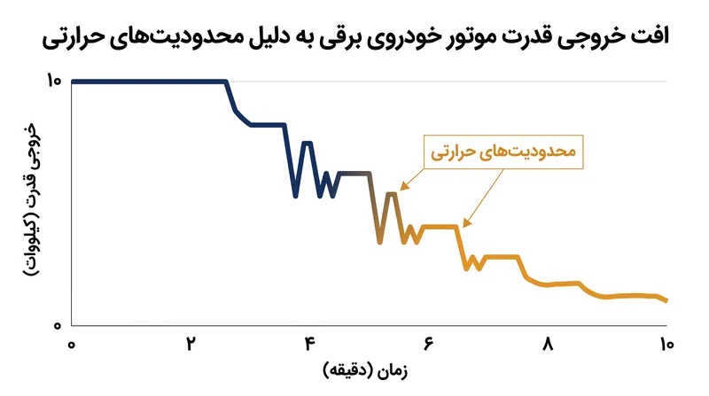 چگونه محدودیت‌های حرارتی، خروجی موتور الکتریکی را در طول فشارهای سنگین و مداوم کاهش می‌دهند.