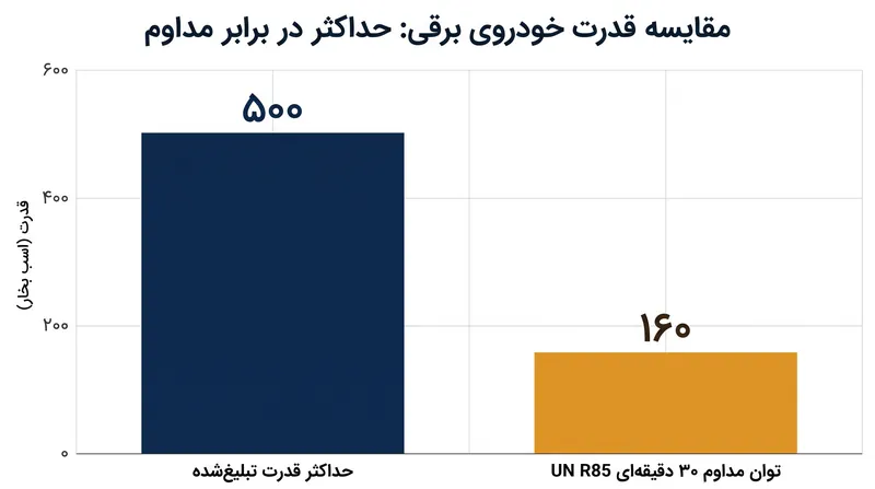 شکاف بین حداکثر قدرت تبلیغ‌شده و توان مداوم قانونی.