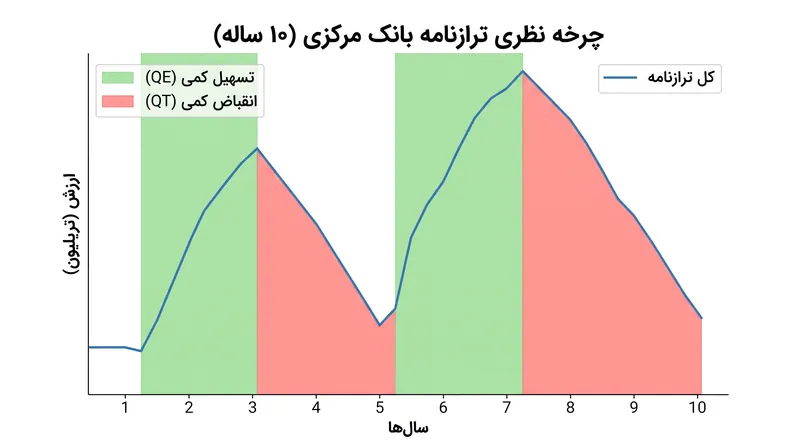 چرخه‌های انبساط و انقباض ترازنامه، عرضه ذخایر در سیستم بانکی را دیکته می‌کنند.