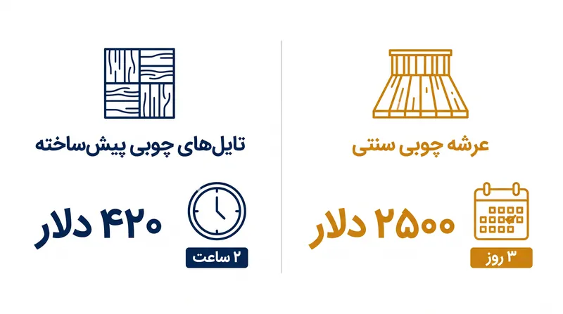 مقایسه هزینه اولیه و نیروی کار برای یک فضای باز ۱۰۰ فوت مربعی.