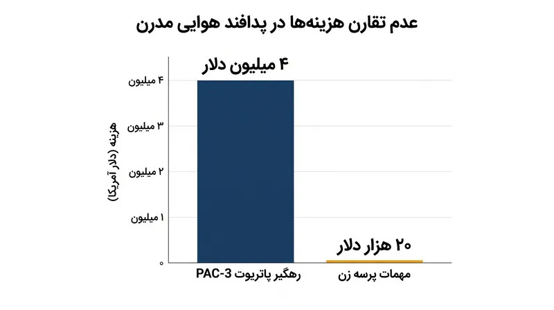 اقتصاد معکوس پدافند هوایی مدرن، محرک اصلی گذار به سوی لایه‌های درگیری کم‌هزینه‌تر است.