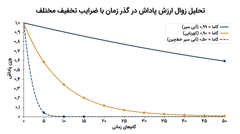 چگونه ضریب تخفیف (γ) وزن پاداش‌های تاخیری را در طول زمان کاهش می‌دهد.