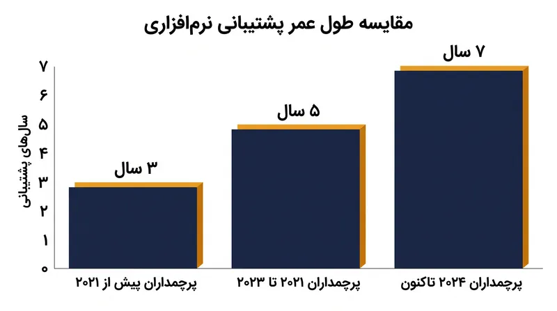 پنجره پشتیبانی پنج‌ساله برای فولد ۳ در تضاد با تعهد هفت‌ساله‌ای است که سامسونگ اکنون برای جدیدترین دستگاه‌های خود ارائه می‌دهد.
