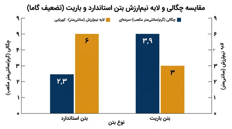 جایگزینی سنگدانه‌های استاندارد با مواد با چگالی بالا، ظرفیت حفاظتی بتن را به میزان قابل‌توجهی افزایش می‌دهد.