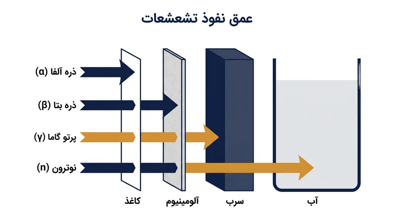 انواع مختلف تشعشعات یونیزان برای مهار مؤثر به خواص اتمی خاصی نیاز دارند.