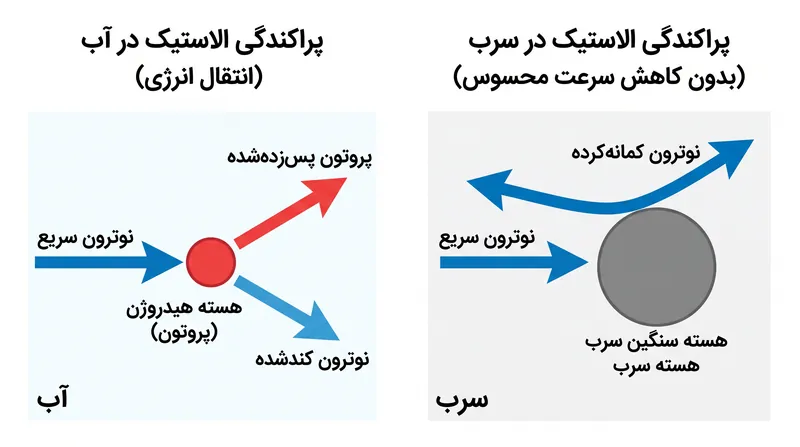 نوترون‌ها از طریق برخورد با هسته‌هایی با جرم مشابه، مانند هیدروژن موجود در آب، به مؤثرترین شکل ممکن کند می‌شوند.