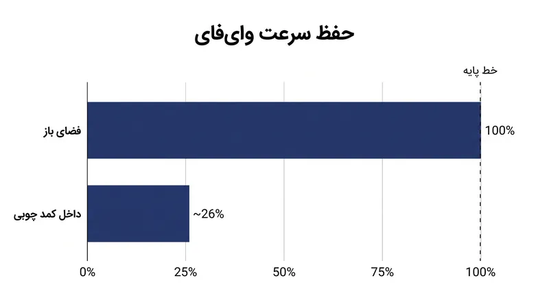 قرار دادن مودم در یک کمد چوبی استاندارد می‌تواند سرعت انتقال داده را تقریباً تا سه‌چهارم کاهش دهد.