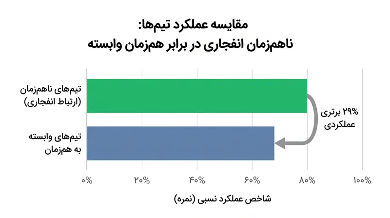 تیم‌هایی که از جریان‌های کاری ناهم‌زمان استفاده می‌کنند، عملکرد بسیار بهتری نسبت به تیم‌های وابسته به تعاملات پیوسته و در لحظه دارند.