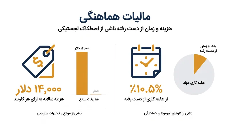 هزینه‌های پنهان لجستیکی برای حفظ ارتباطات هم‌زمان در تیم‌های توزیع‌شده.