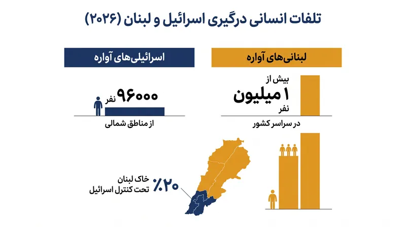 مقیاس انسانی و سرزمینی درگیری‌های جاری در جنوب لبنان.