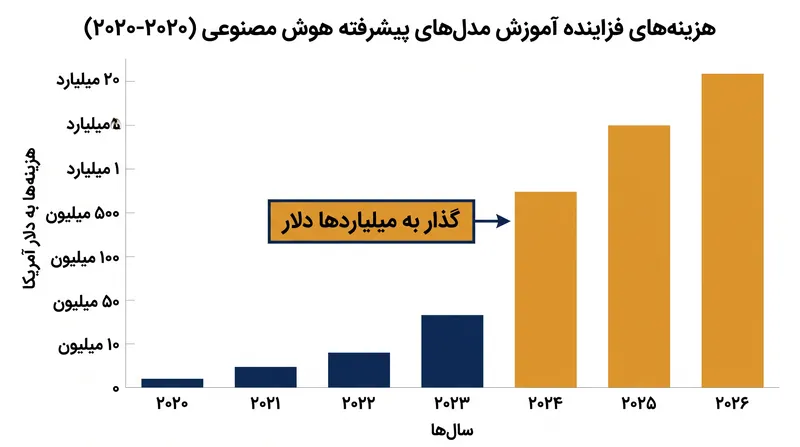 سرمایه مورد نیاز برای آموزش مدل‌های نسل بعدی هوش مصنوعی طی پنج سال گذشته به طور تصاعدی افزایش یافته است.