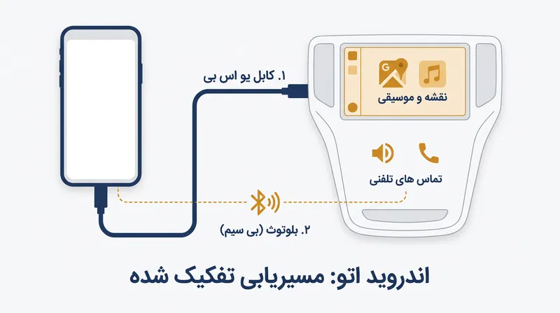 نحوه تقسیم ترافیک داده و صدا در Android Auto بین دو اتصال.