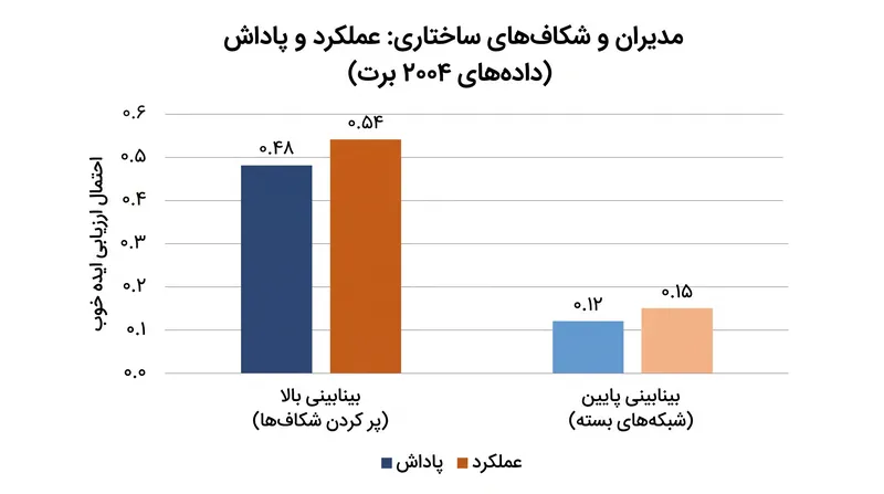 مدیرانی که شکاف‌های ساختاری میان بخش‌های جداافتاده را پر می‌کنند، پیوسته ایده‌هایی خلق می‌کنند که از سوی رهبری سازمان ارزشمندتر ارزیابی می‌شوند.