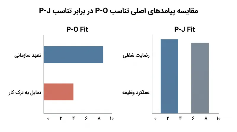 تناسب شخص-شغل رضایت روزانه را تعیین می‌کند، در حالی که تناسب شخص-سازمان تعیین می‌کند که آیا کارمند در شرکت می‌ماند یا خیر.