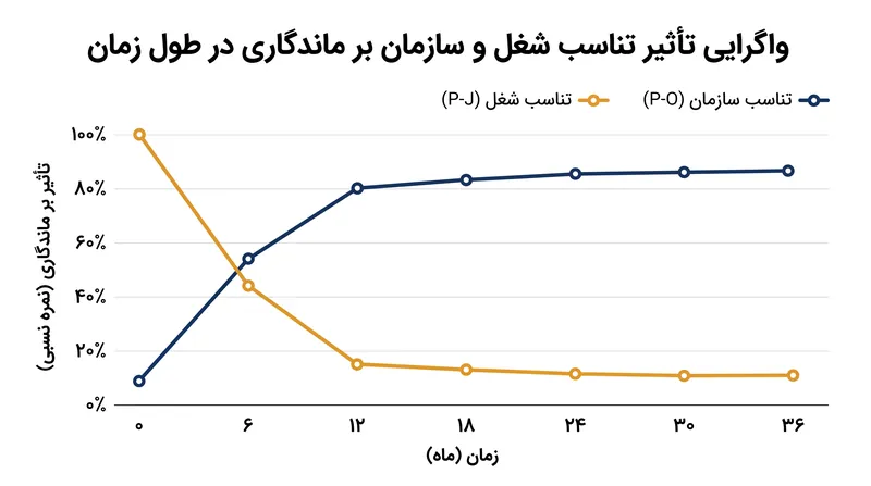 قدرت پیش‌بینی تناسب شخص-شغل با تسلط کارکنان بر نقش‌هایشان کاهش می‌یابد، در حالی که تناسب شخص-سازمان بر ماندگاری بلندمدت تسلط دارد.