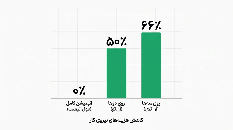 تاثیر مالی دستکاری نرخ فریم به استودیوها اجازه می‌دهد تا بودجه را برای سکانس‌های حساس و کلیدی ذخیره کنند.